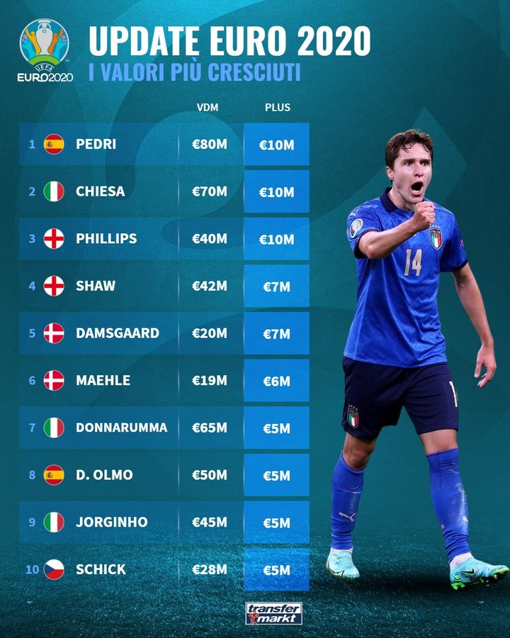 欧洲杯球员身价涨幅榜：佩德里、基耶萨身价上涨1000万欧
