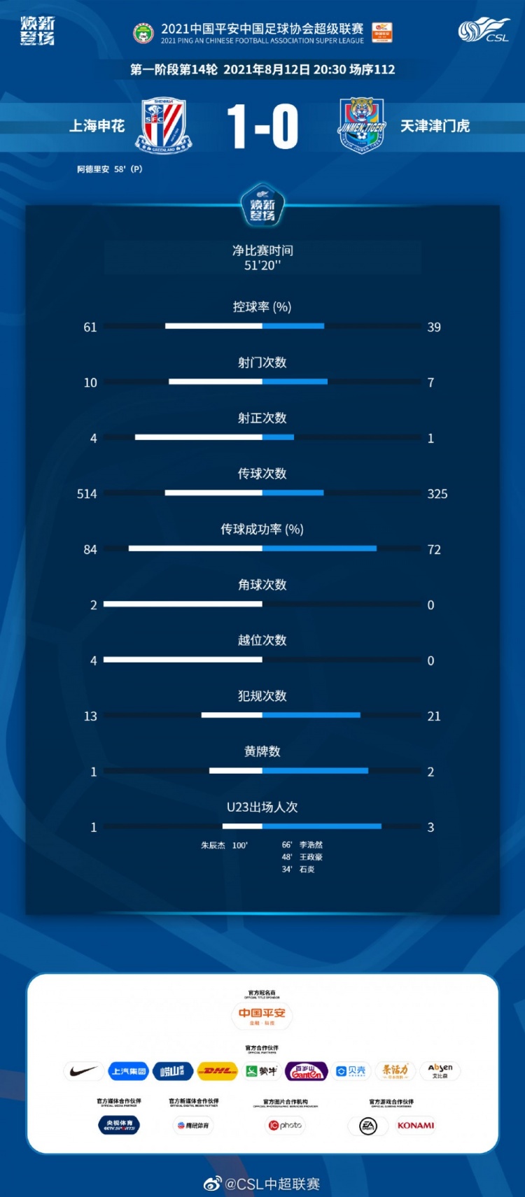 申花vs津门虎数据：净比赛时间51分20秒，申花各项数据明显占优