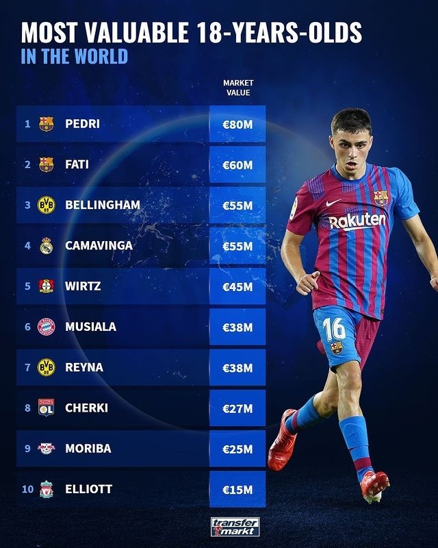 德转盘点足坛18岁球员身价：佩德里、法蒂前二，卡马文加第四