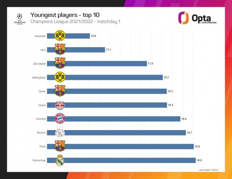 欧冠首轮出场年轻球员Top10：穆科科第一，巴萨4人上榜