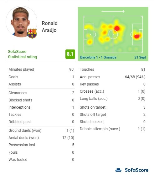 阿劳霍战格拉纳达数据：评分8.1，传球成功率94%空中对抗成功10次