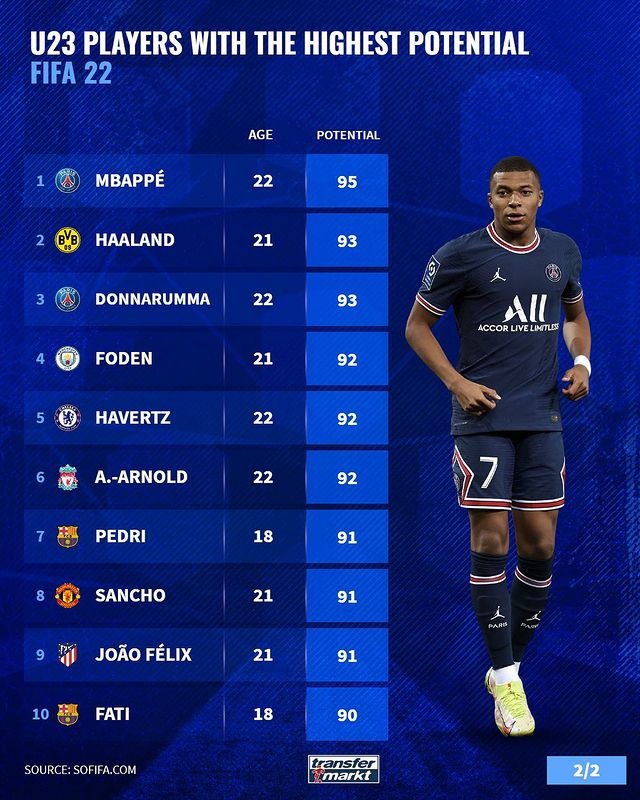 德转列FIFA22中，23岁以下球员潜力值排名：姆巴佩&哈兰德领衔