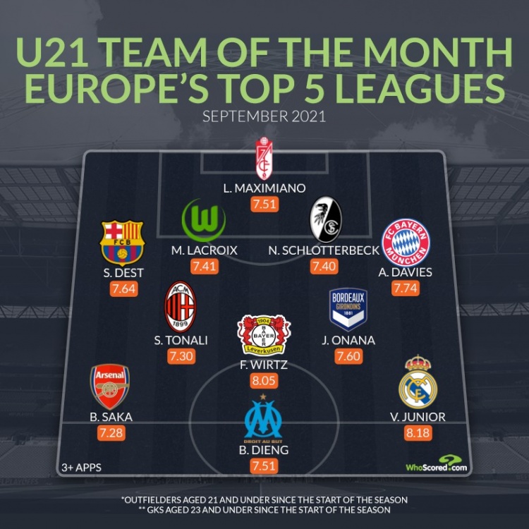 Whoscored列21岁以下球员9月最佳阵容，维尼修斯、萨卡领衔