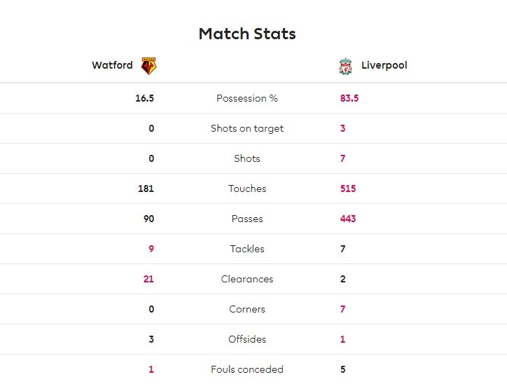沃特福德VS利物浦半场数据：红军多项优势明显，控球率超8成