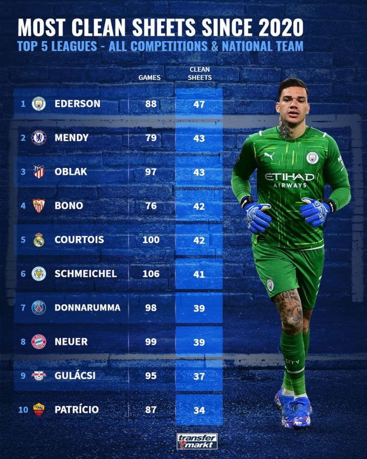 2020年以来五大联赛门将零封榜，埃德松88场47次居榜首