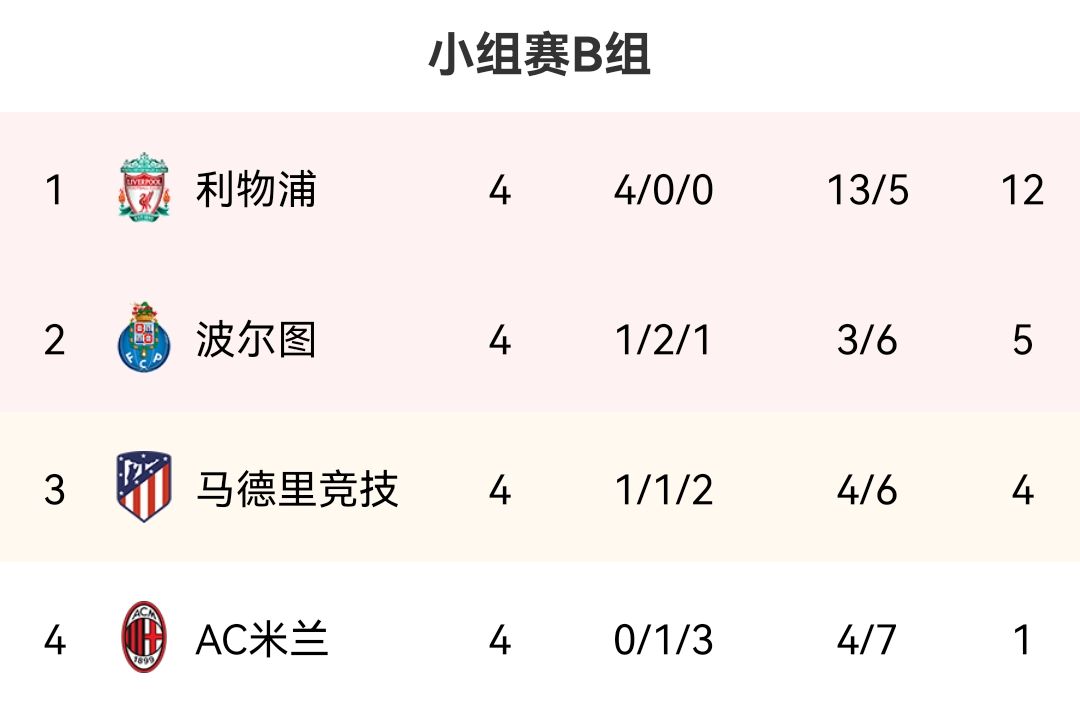 迪马析米兰欧冠出线前提条件：波尔图不能赢 米兰要争取两连胜