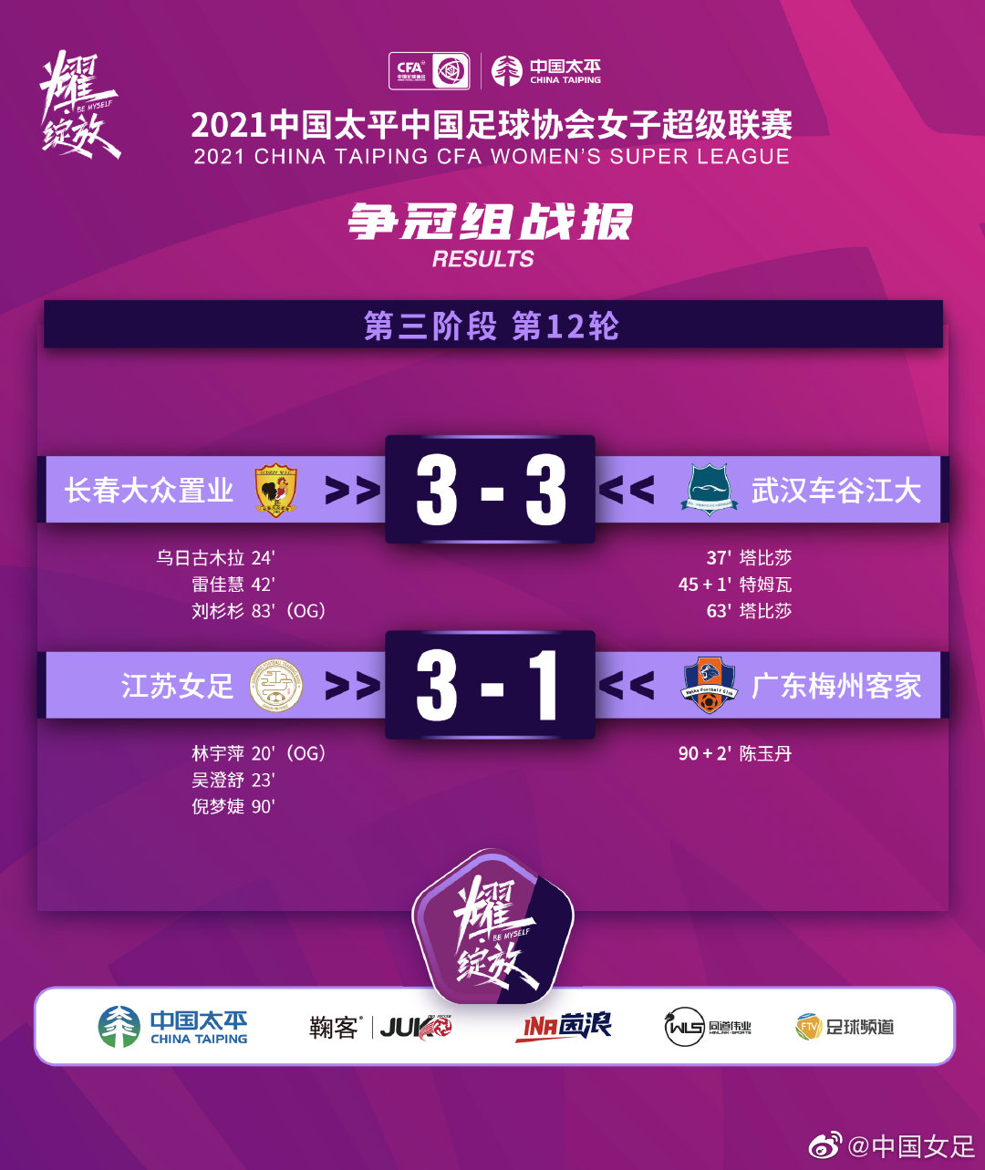 女超争冠组第三轮战报：武汉3-3长春 江苏3-1广东梅州