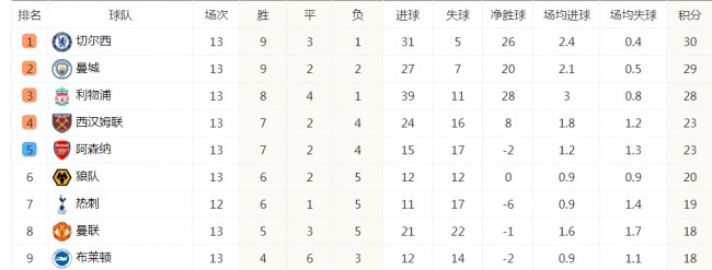 英超实时积分榜