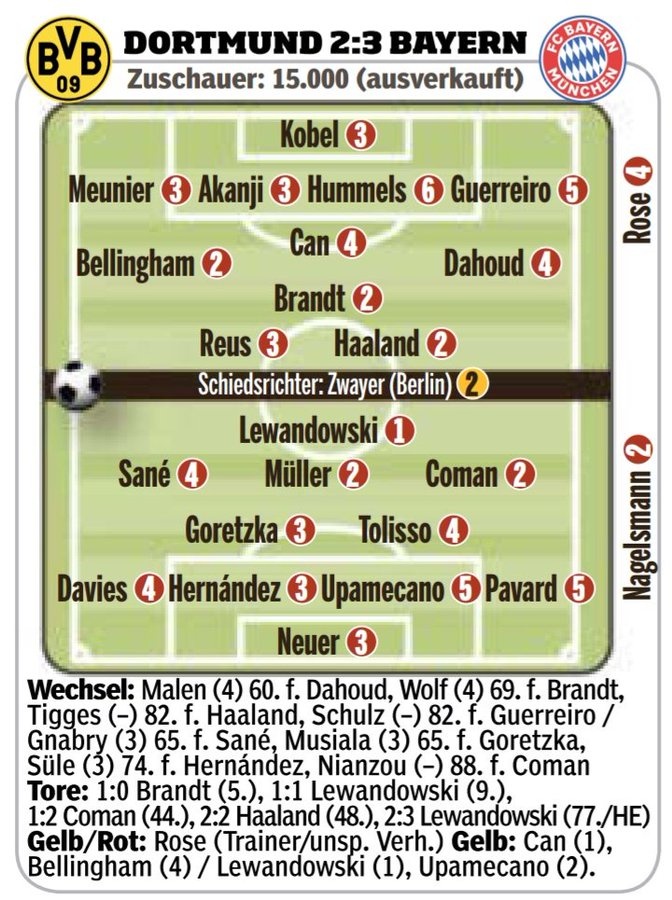 拜仁VS多特德媒评分：莱万满分全场最高，胡梅尔斯最低分