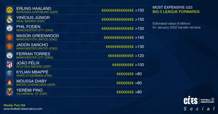 CIES预估五大联赛U23前锋转会费：哈兰德&维尼修斯&福登1.5亿欧