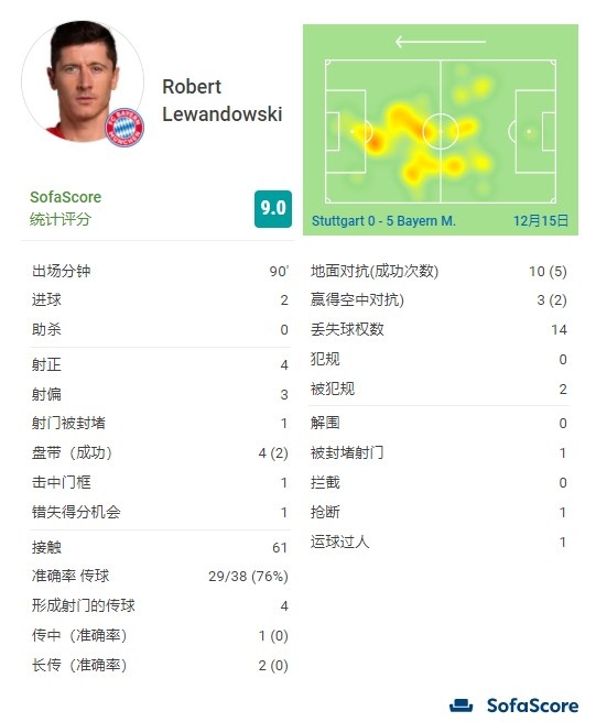 莱万对阵斯图加特数据：梅开二度+中框1次，射正4次