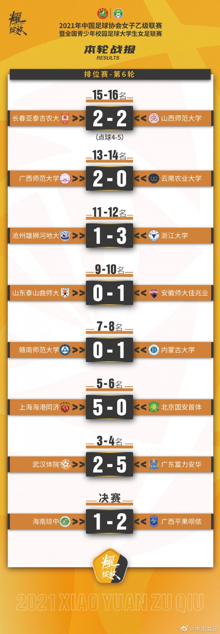 女乙联赛：广西平果呗侬2-1海南琼中夺冠 广东富力安华获得季军