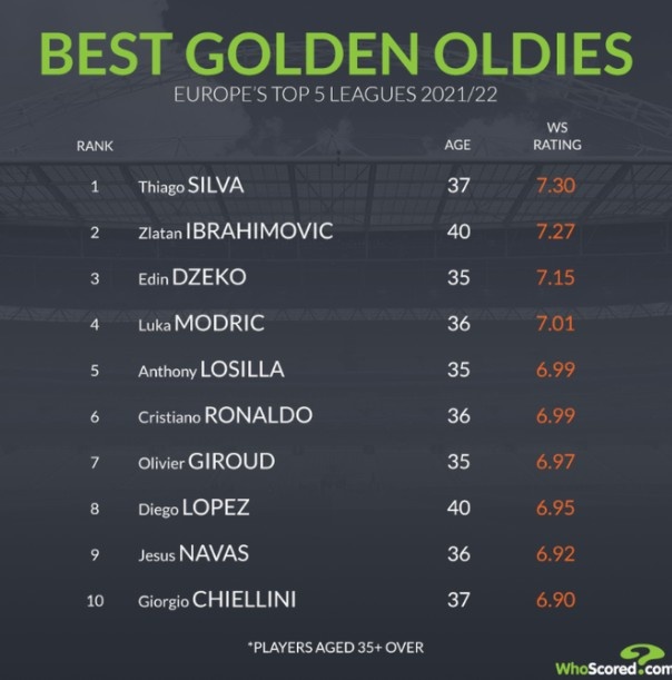 whoscored35岁以上球员本赛季场均评分top10：弟媳第一，C罗第六