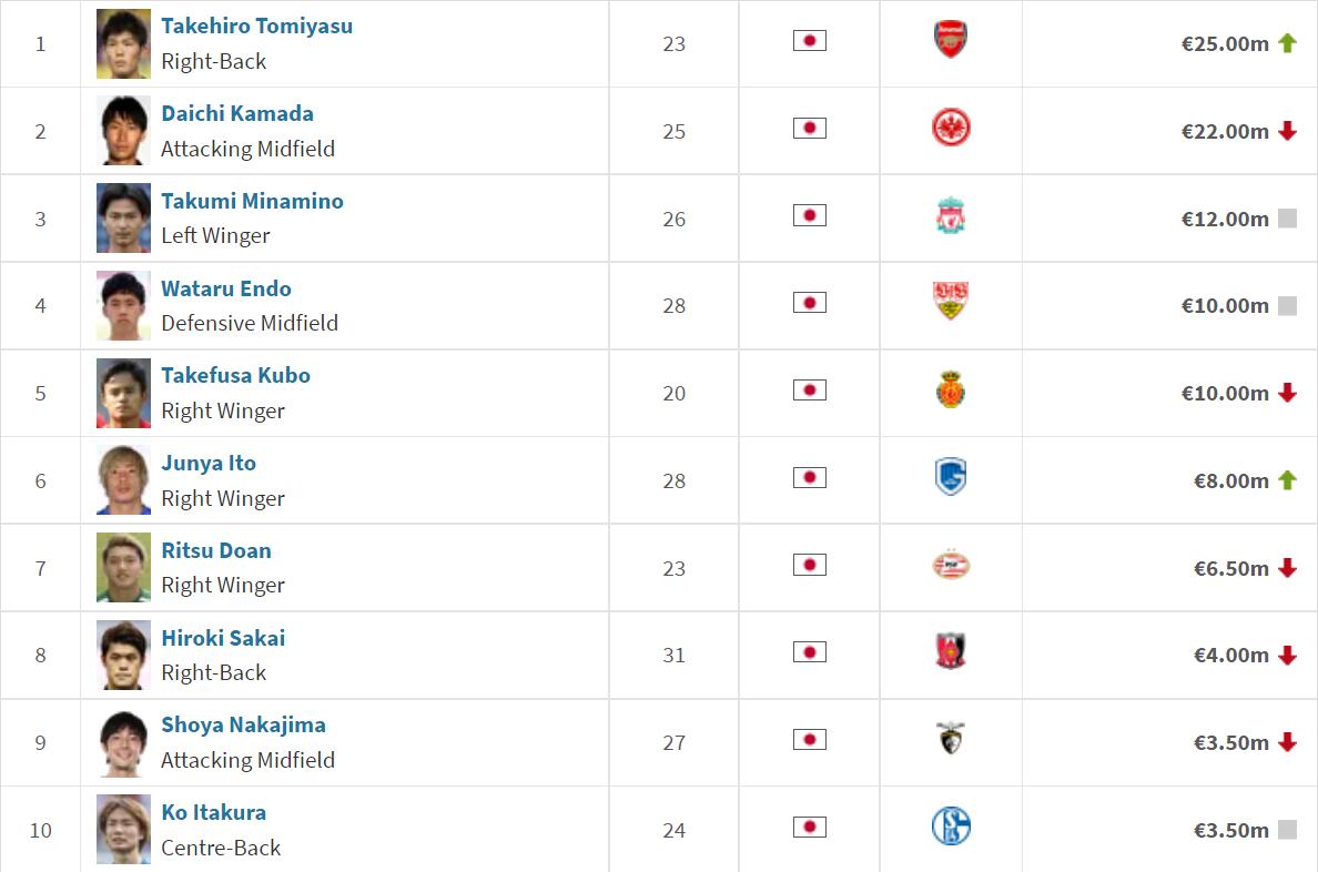 日本球员身价排名前十：富安健洋领衔、南野拓实第三