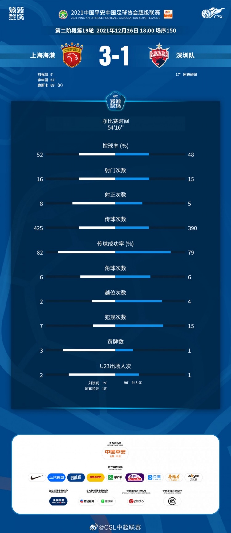 海港3-1深圳队数据：双方大打攻势足球，合力贡献31次射门