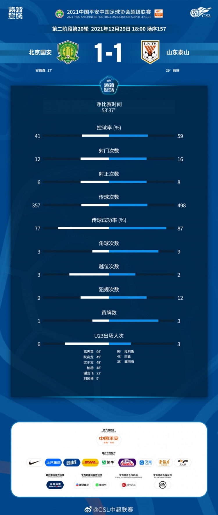 国安1-1泰山数据：净时间53分37秒，双方合力贡献28次射门