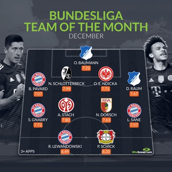 Whoscored列德甲12月最佳阵容：莱万、萨内领衔拜仁4将在列