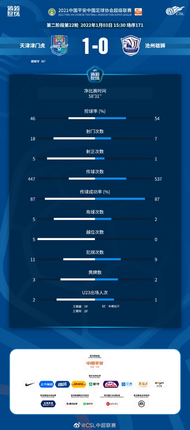 津门虎1-0沧州数据：净时间58分31秒，津门虎射门多达18次