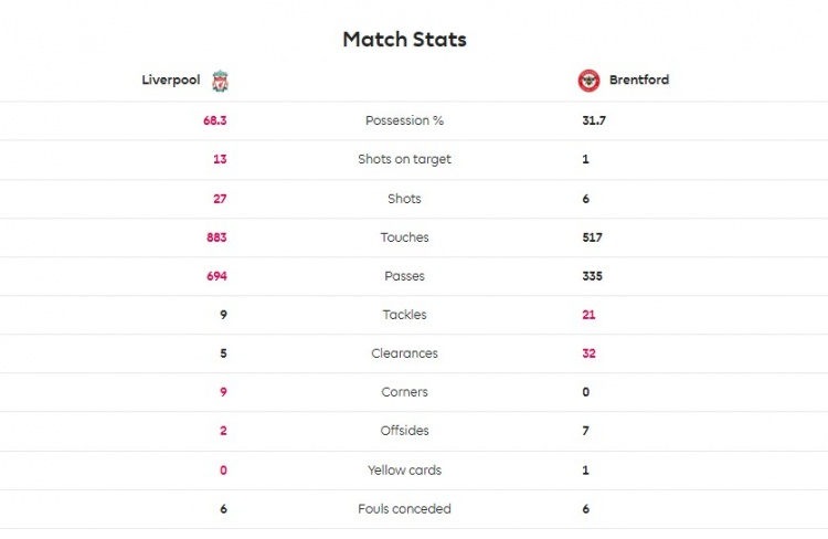 利物浦3-0布伦特福德数据：红军27射13正，对手仅1脚射正