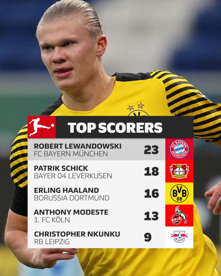 截至目前德甲射手榜排名：莱万23球排名榜首，哈兰德16球排在第3
