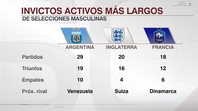 阿根廷连续29场不败，继续保持男足国家队目前最长连续不败纪录