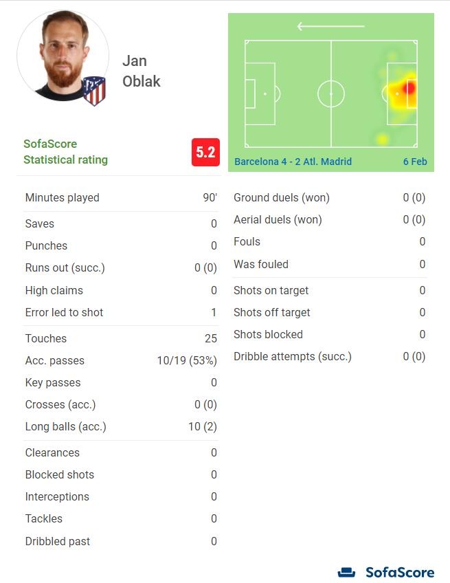 奥布拉克本场0扑救1次失误致对方射门，获评5.2分全场最低