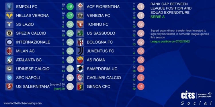 CIES列意甲转会支出与联赛排名对比：米兰双雄+2，尤文&罗马-3