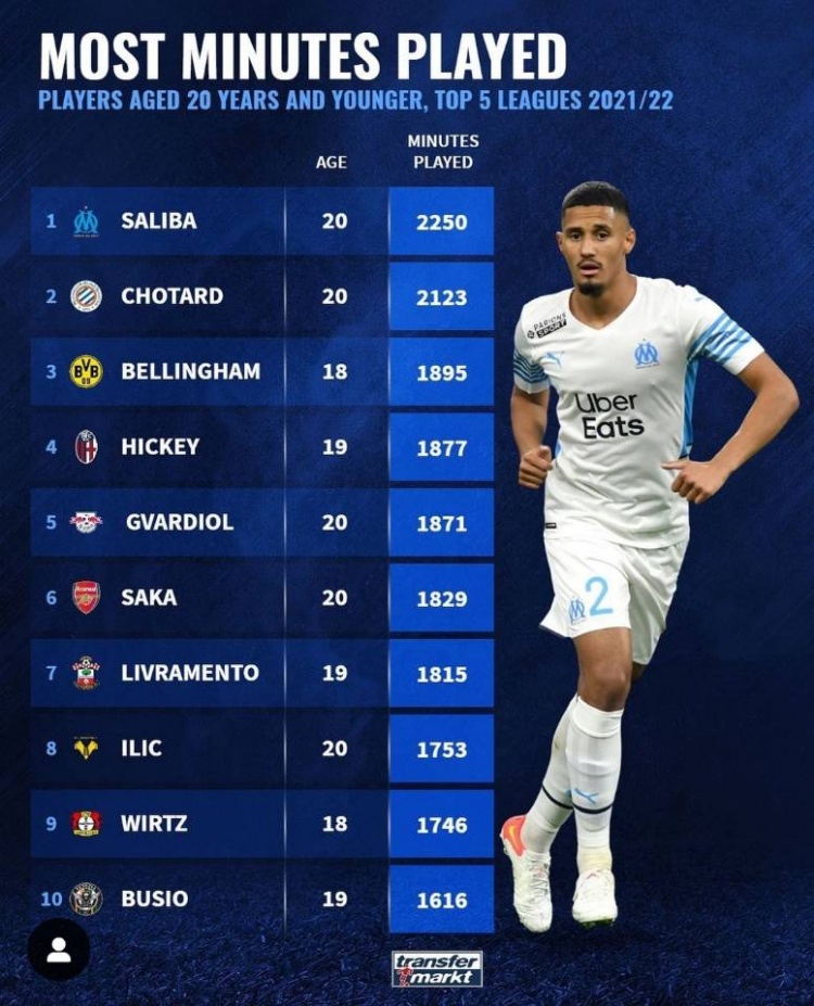 本赛季五大联赛U20球员登场时间榜：萨利巴、萨卡、贝林厄姆在列