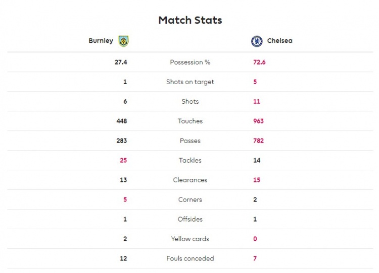 切尔西4-0伯恩利数据：控球率超7成，5脚射正打入4球