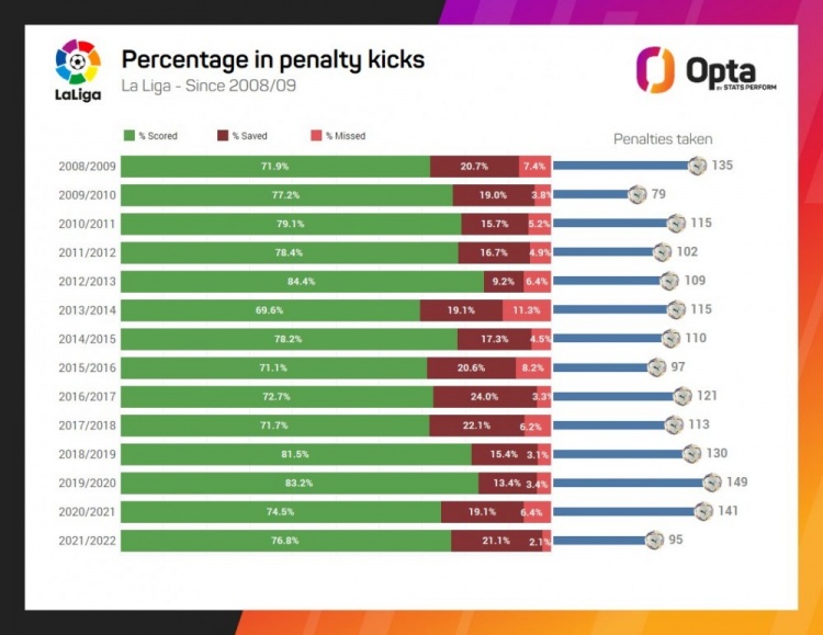 本赛季西甲点球数据：判点95个，罚进76.8%被扑21.1%未命中2.1%