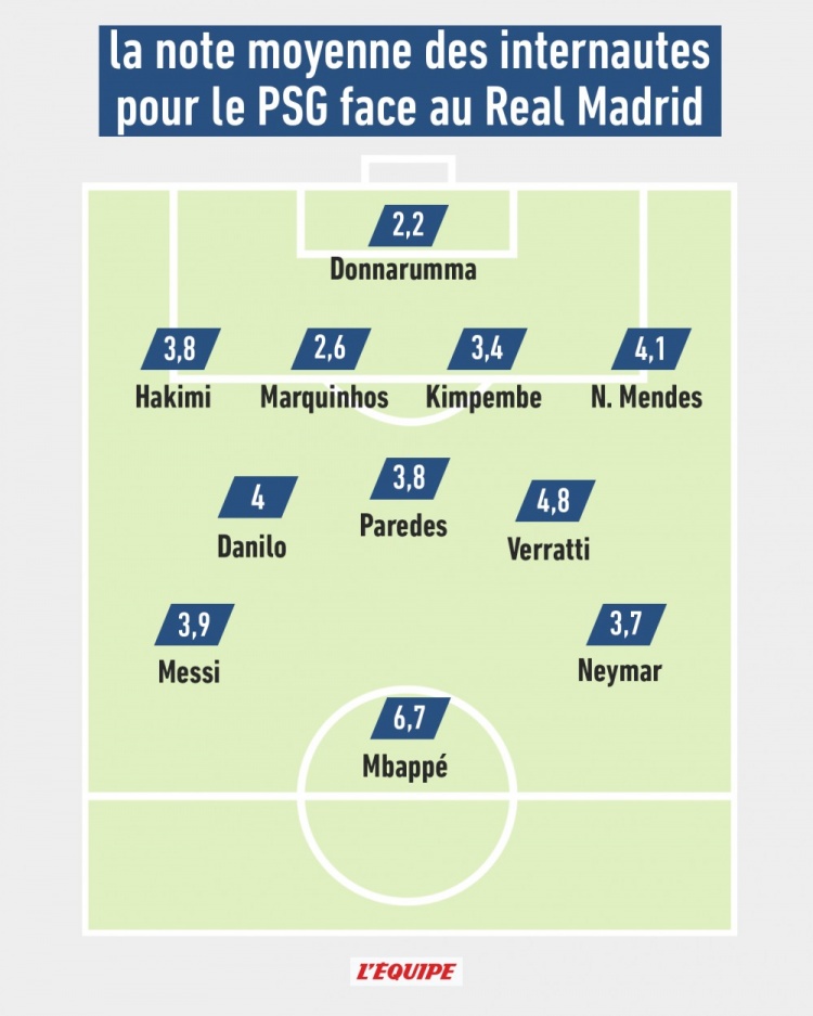 队报读者对巴黎本场评分：姆巴佩6.7分最高 多纳鲁马2.2分最低
