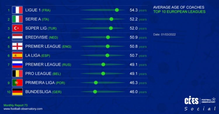 欧洲主流联赛教练平均年龄排行：法甲54.3岁最大，德甲46岁最小