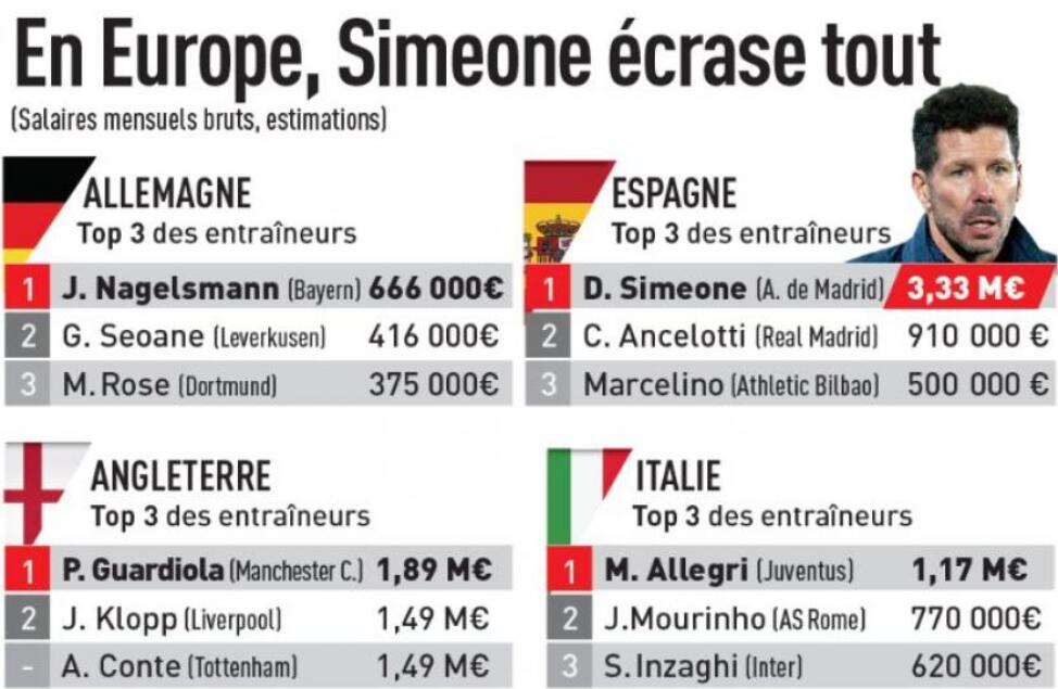 队报列欧洲五大联赛月薪前三主帅：西蒙尼333万欧第一，瓜帅次席