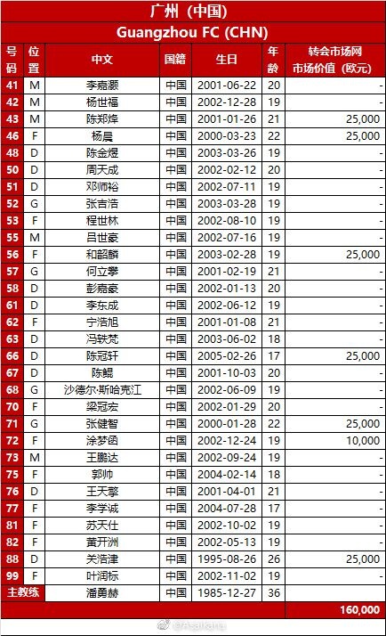 广州队亚冠报名变更：四名00后小将被撤销，补报27岁球员关浩津