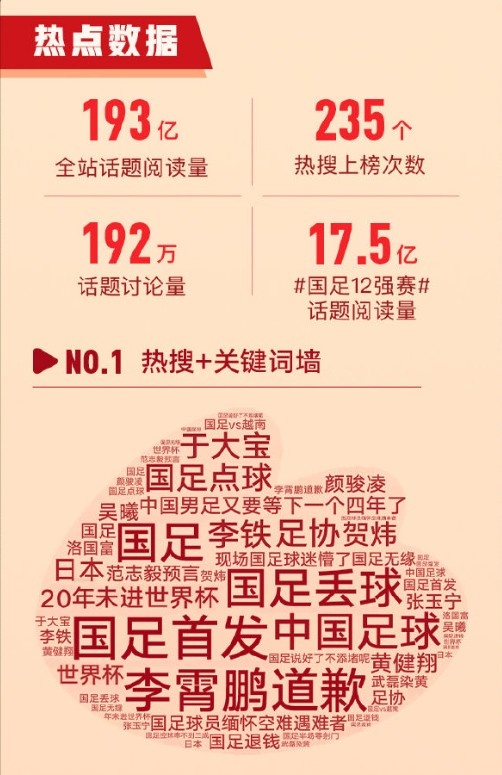 吧友们吐槽了啥？国足12强赛微博阅读量超193亿，热搜上榜235次