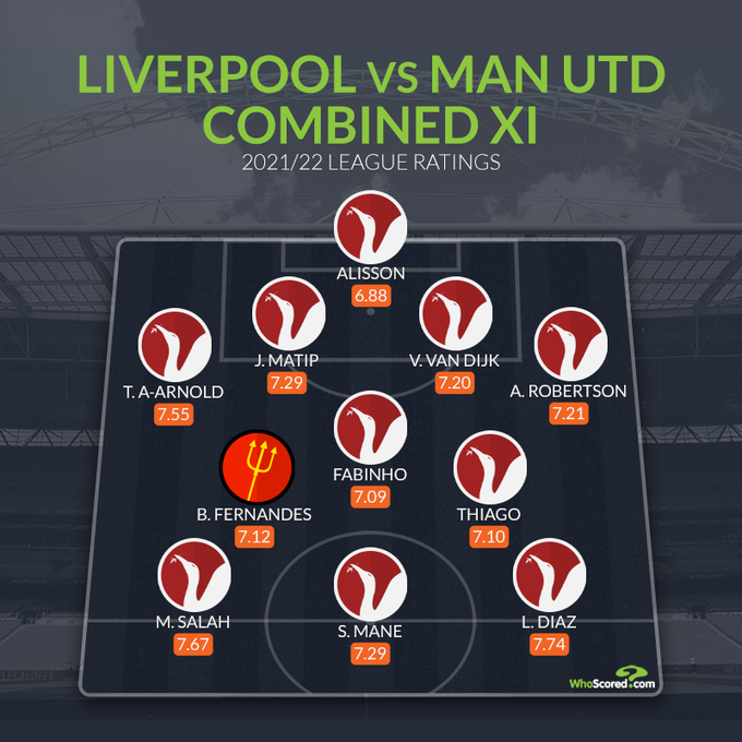 WhoScored曼联、利物浦合体最佳阵：曼联仅B费入选