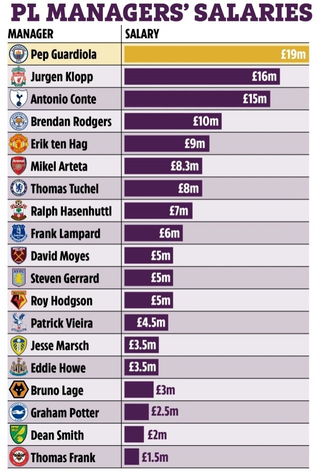 太阳报列英超主帅年薪榜：瓜帅1900万镑第一，滕哈赫900万第五