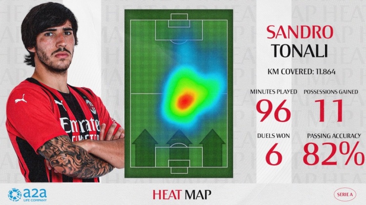 米兰官推晒托纳利数据和热点图：球队的胜负手，米兰的心脏！
