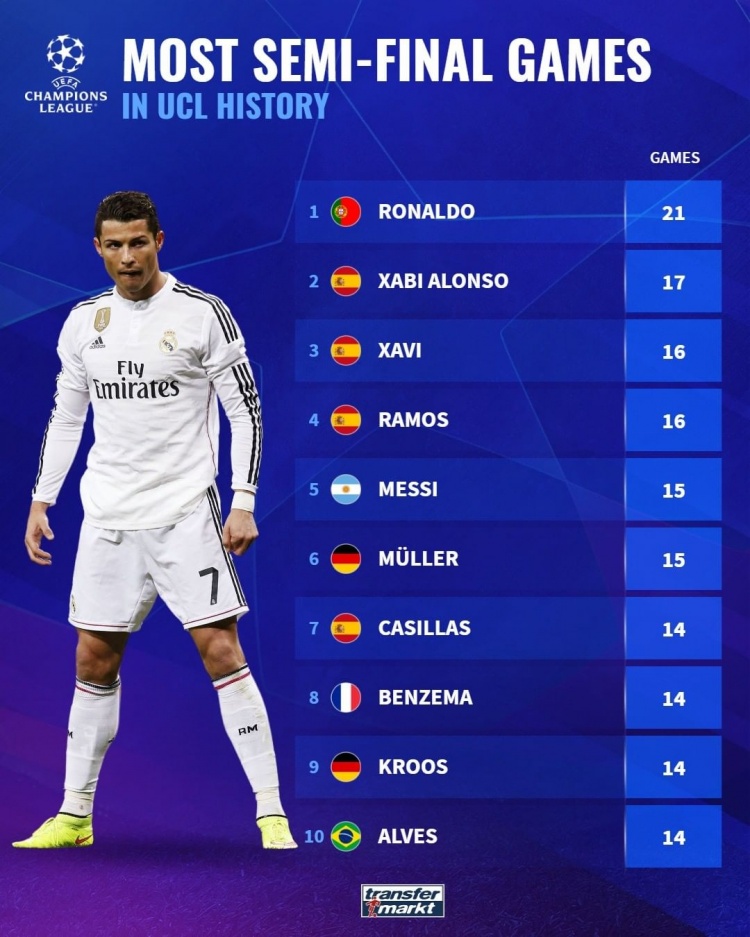 欧冠半决赛出场排行：C罗21次居首，本泽马、克罗斯差1场平梅西