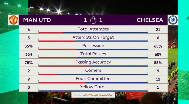 曼联VS切尔西全场数据：射门6-21，控球率35%-65%，角球2-9