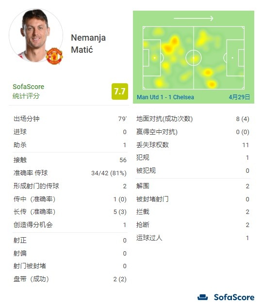 马蒂奇对阵切尔西全场数据：1次助攻+2次关键传球，评分7.7