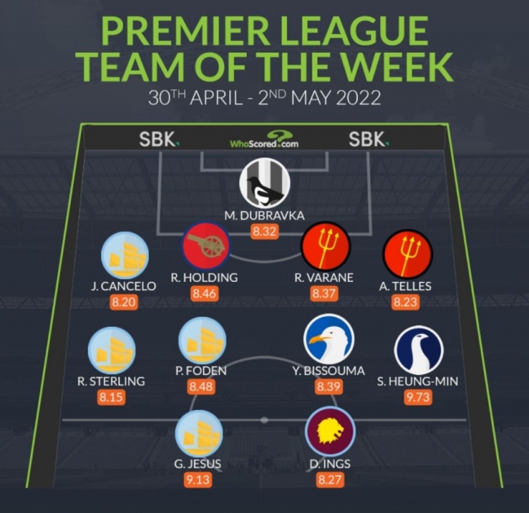 Whoscored评本轮英超最佳阵：热苏斯领衔曼城4人入选，孙兴慜在列
