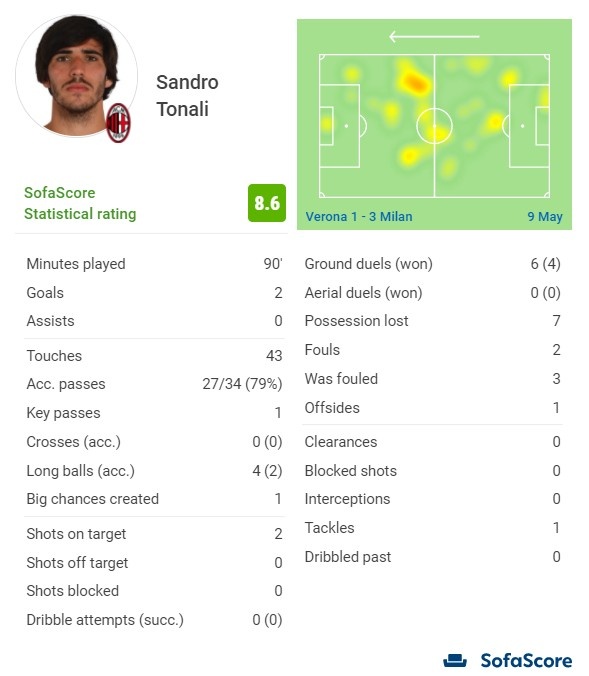 米兰胜维罗纳托纳利数据：踢满全场，造2个进球外加关键传球1次