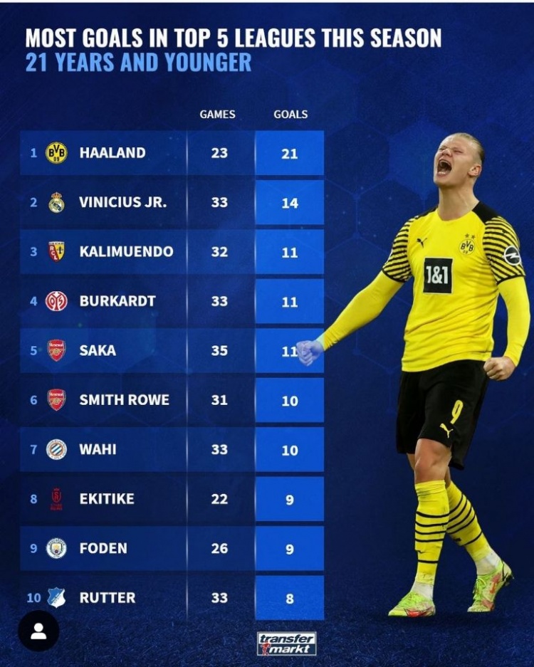 本赛季五大联赛U21球员进球榜：哈兰德居首，维尼修斯&萨卡在列