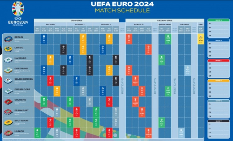 2024欧洲杯赛程：6月14日慕尼黑揭幕 7月14日柏林决赛
