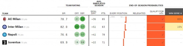 大数据预测意甲争冠：米兰概率85%，国米概率15%