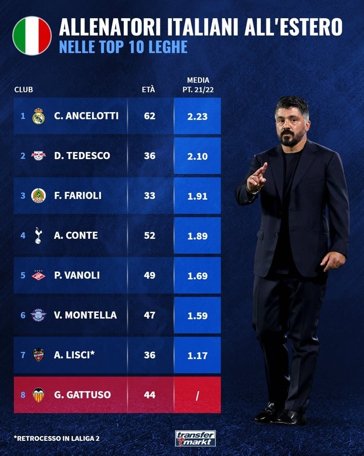 上赛季意大利海外主帅场均积分排名：安帅2.23分第一，孔蒂第四