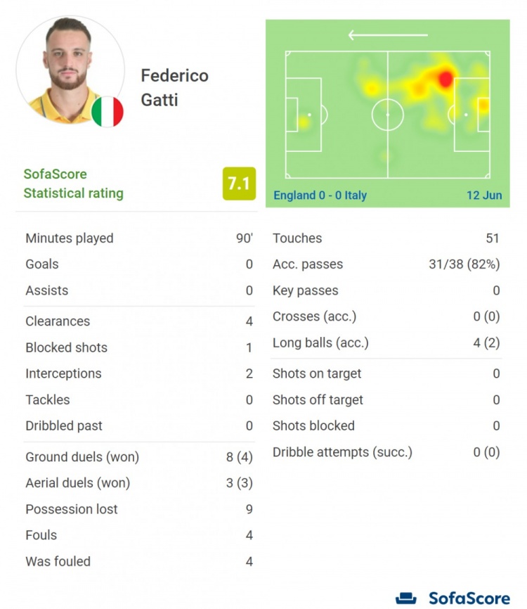 尤文后卫加蒂国家队首秀数据：对抗，解围等四项数据全队最高