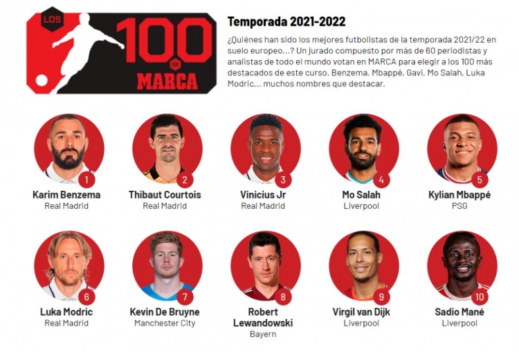 马卡报评21-22赛季最佳100人：本泽马居首，梅罗未进前20