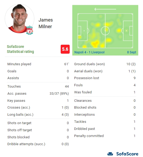 米尔纳对阵那不勒斯数据：1次送点，10次对抗2次成功，评分5.6分